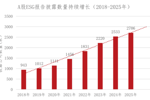 金证ESG｜2025年度A股ESG信息披露：从数量扩张到质量深化