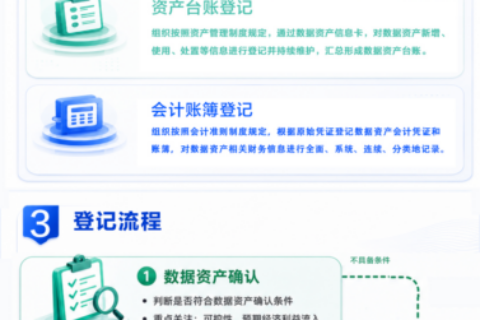 一图读懂《资产管理 数据资产登记指南》（GB/T 47950-2026）