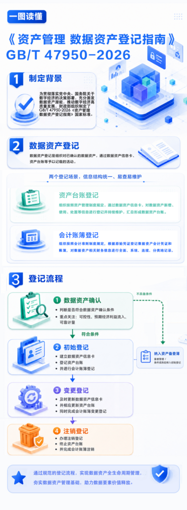 一图读懂《资产管理 数据资产登记指南》（GB/T 47950-2026）