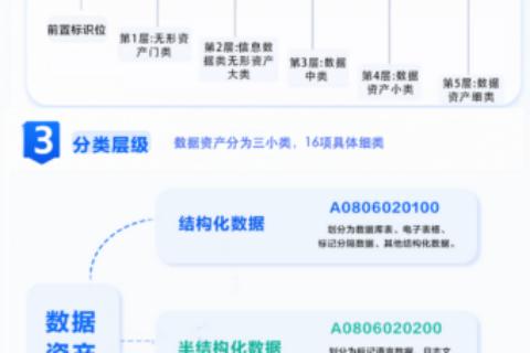 一图读懂《资产管理 数据资产分类与代码》（GB/T 47949-2026）