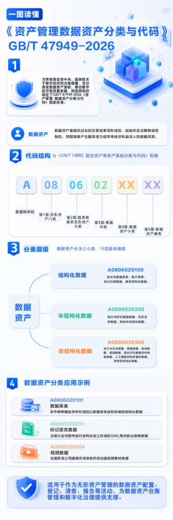 一图读懂《资产管理 数据资产分类与代码》（GB/T 47949-2026）